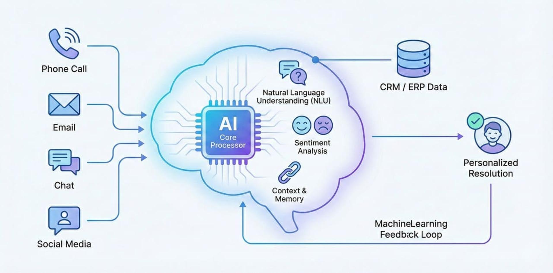 תרשים אינפוגרפי הממחיש כיצד סוכן AI מעבד שיחות רב-ערוציות, מבין הקשר, מתחבר ל-CRM ולומד מכל אינטראקציה.