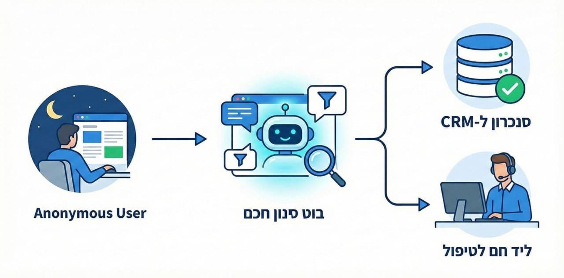 תהליך סינון לידים אוטומטי באמצעות צ'אט בוט AI והעברה לטיפול במערכת CRM.
