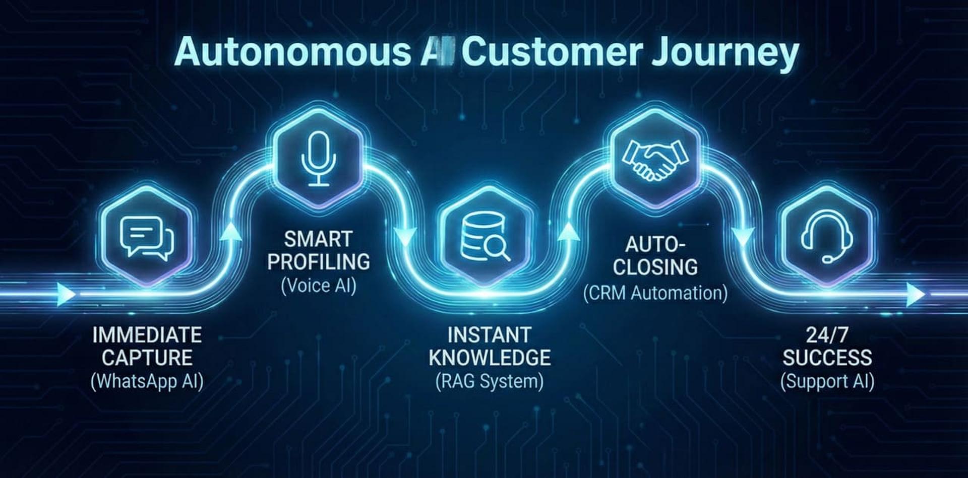 מפת מסע לקוח אוטונומי עם נקודות מגע של סוכני AI