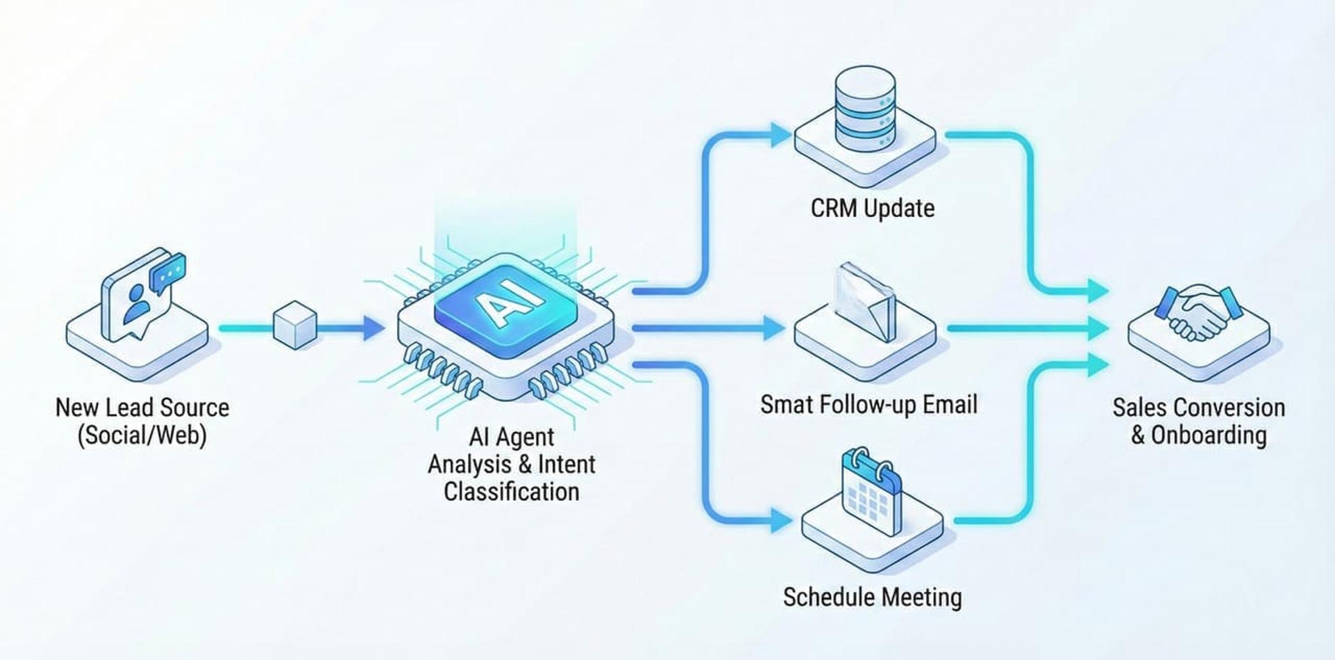 תהליך עבודה של אוטומציה עסקית עם חיבורים בין מערכות ארגוניות