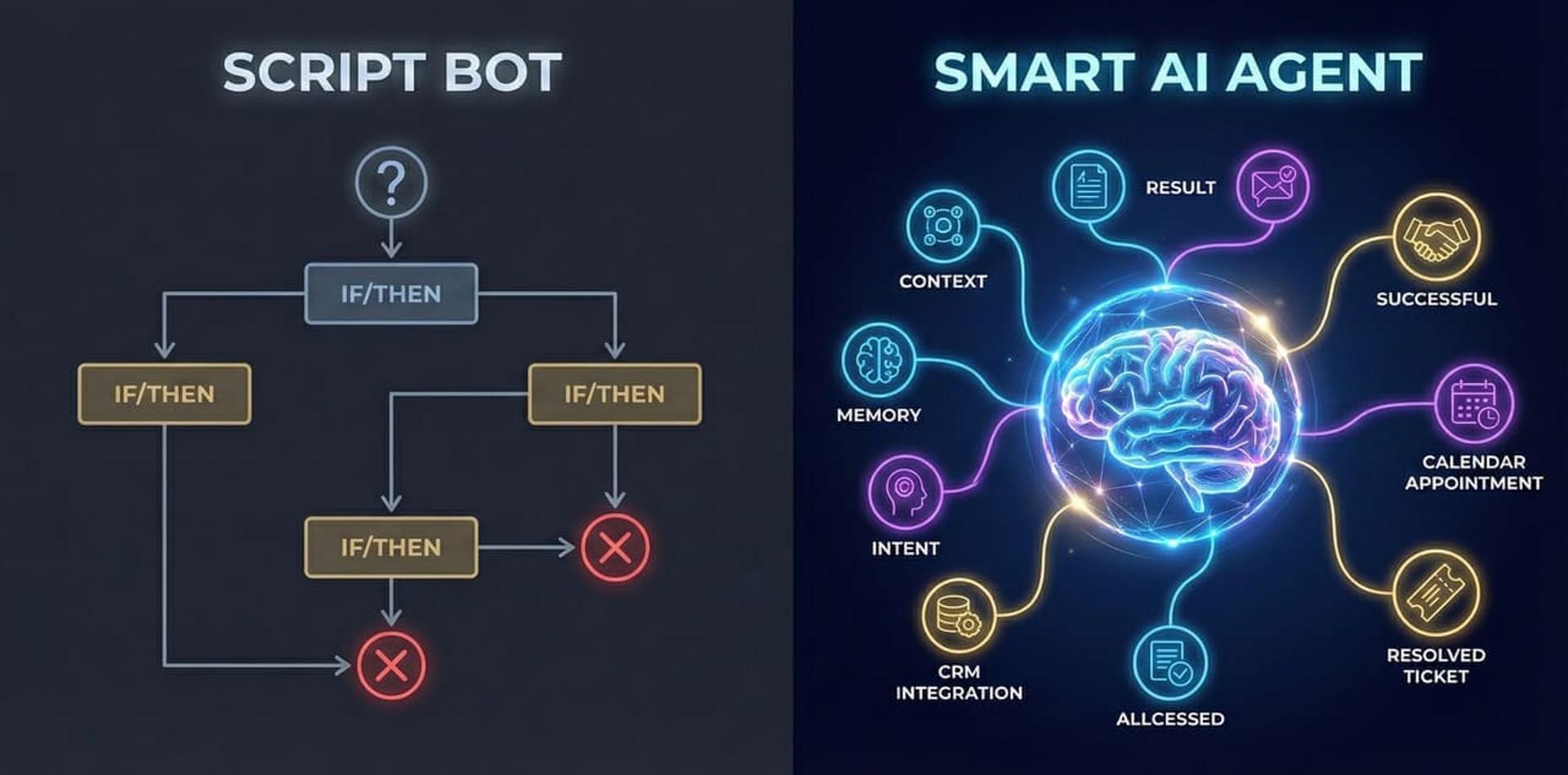 השוואה ויזואלית: בוט תסריטים ישן ומוגבל מול סוכן בינה מלאכותית חכם הלומד ומבין הקשר.