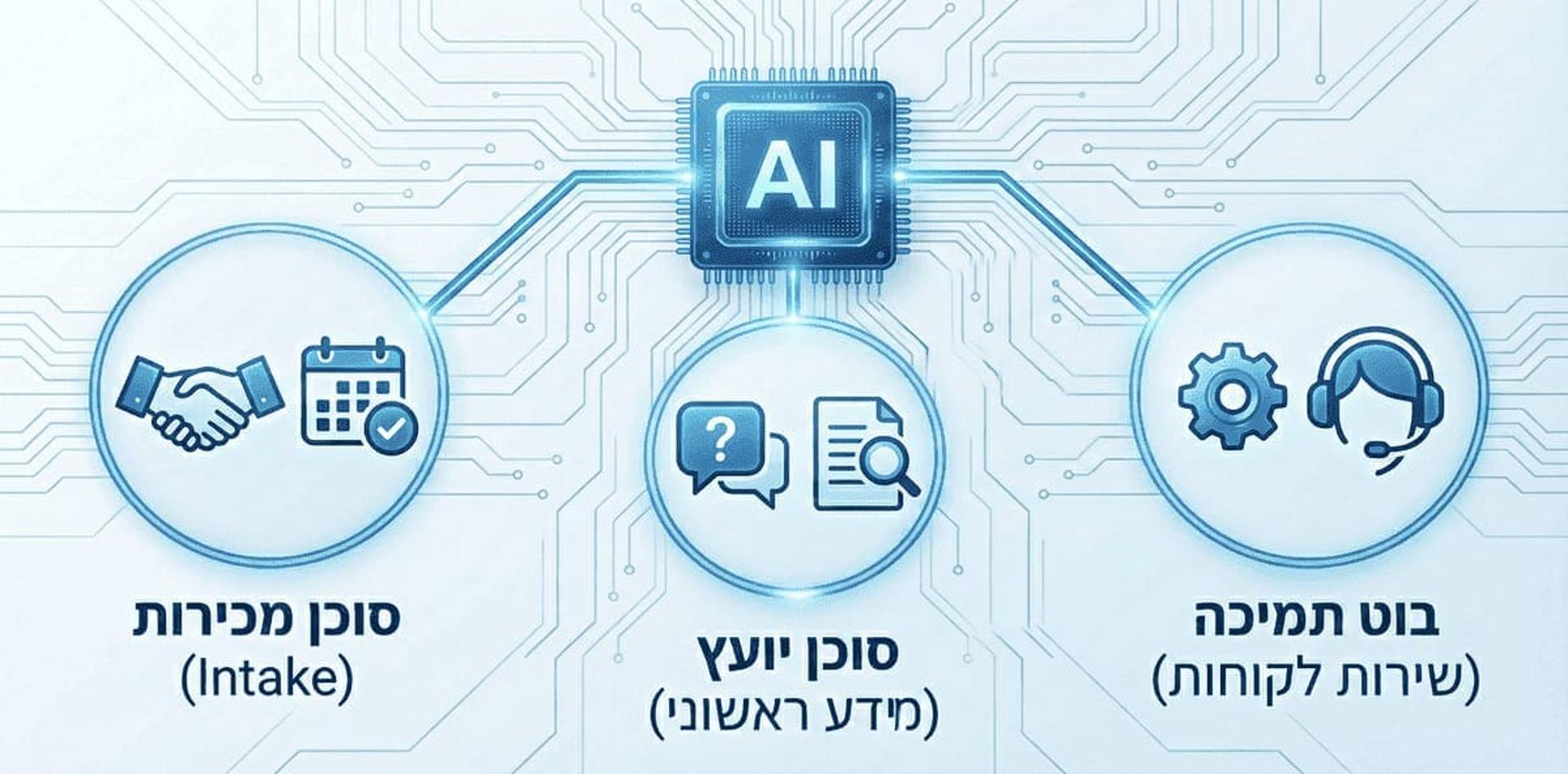 שלושה סוגי סוכני AI למשרדי עורכי דין: סוכן מכירות, סוכן יועץ ובוט תמיכה.