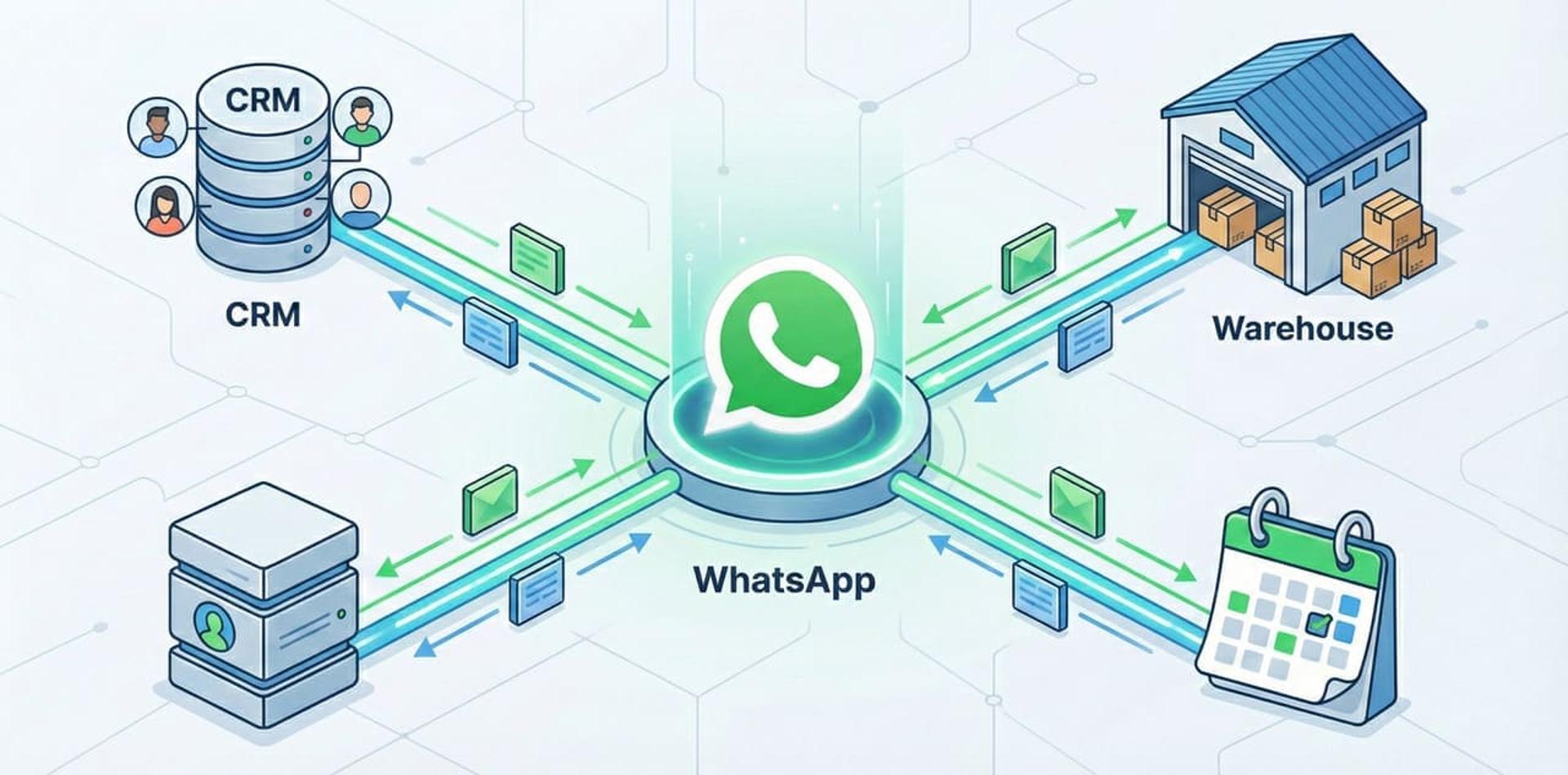 אילוסטרציה של צ'אט בוט וואטסאפ חכם המבצע אינטגרציה בזמן אמת עם מערכות CRM, ניהול מלאי ויומנים עסקיים